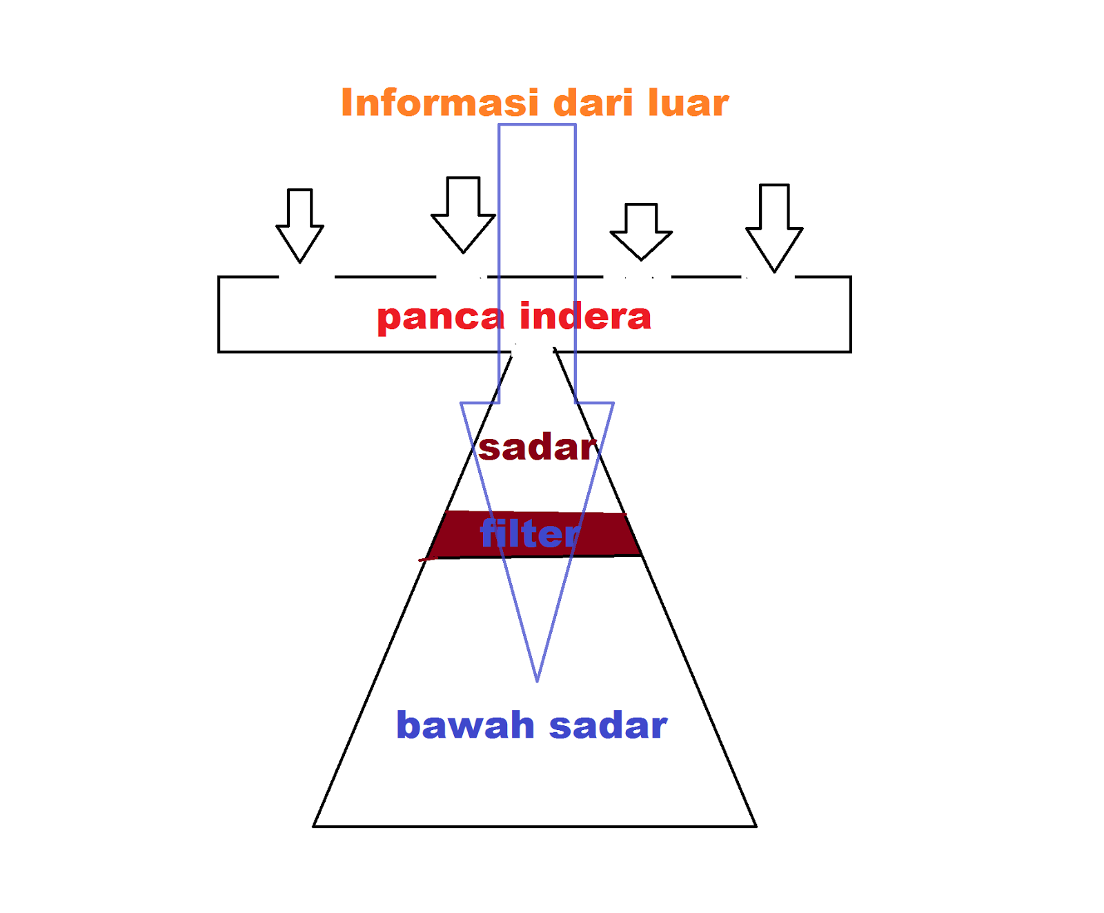 Penjelasan sederhana dasar terjadinya hypnosis