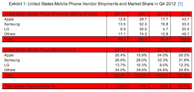apple-dominasi-penjualan-smartphone-di-usa-pada-q4-2012