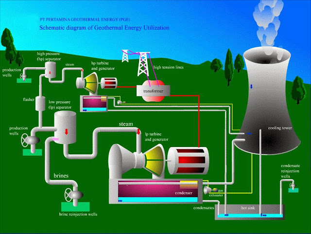 Saatnya Beralih Ke Energy Panas Bumi