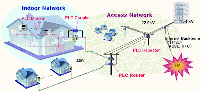 &#91;Re-Archive&#93; Internet via Kabel Listrik / PLN