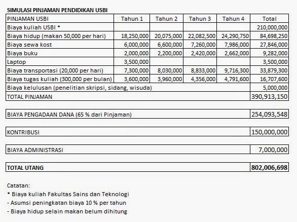 &#91;HOT&#93; Utang anak sekolah dan kuliah di kampus Sampoerna mencapai ratusan juta!