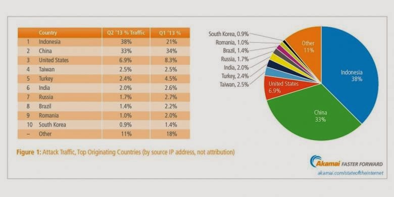 Indonesia Tertinggi Lakukan Serangan Cyber?