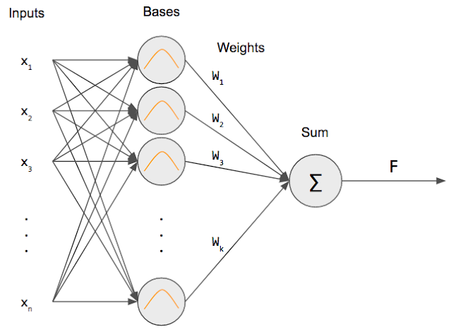 Python-Radial Basis Function Networks Data Trend Model