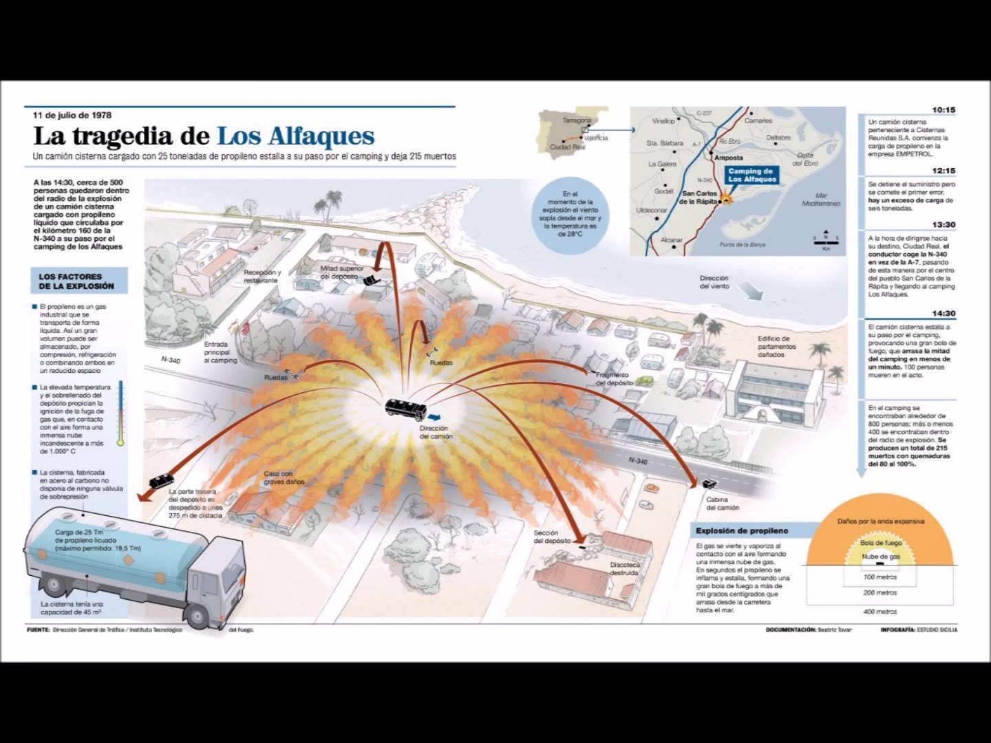 Malapetaka Los Alfaques, Awan Yang Meledak di Langit Alcanar