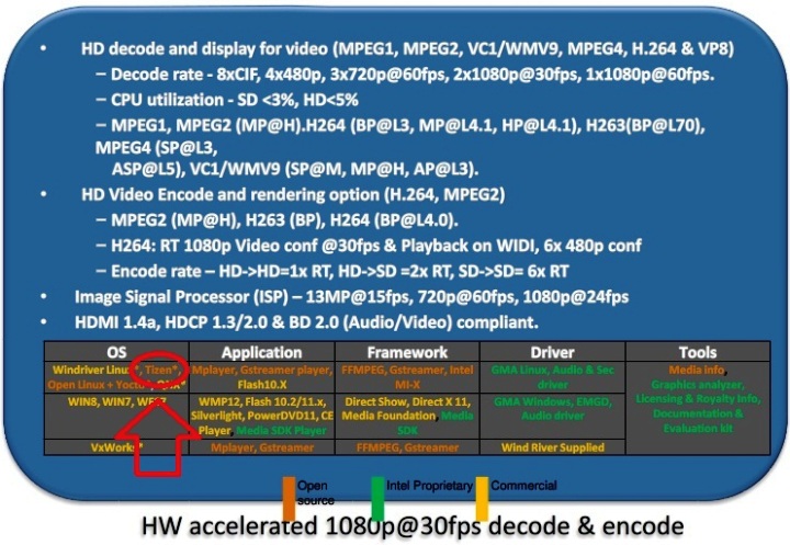 Intel siapkan prosesor quad-core 22nm untuk perangkat TIZEN &amp; Windows 8