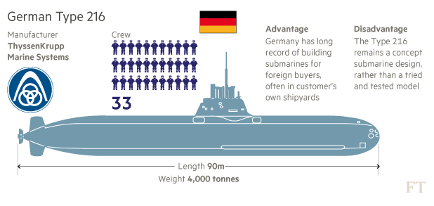 Submarine Bids Now in, Australian Panel Begins Evaluation