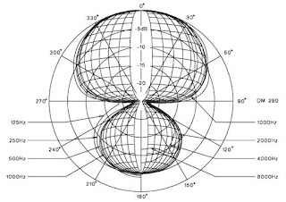 Macam – Macam Polar Pattern pada Microphone