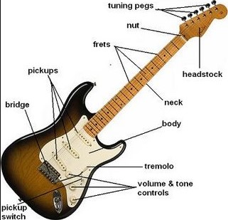 gitar-listrik-pengertian-dan-penjelasan-bagian-bagian