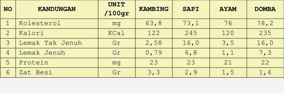 Manfaat dan Bahaya Mengkonsumsi DAging Kambing