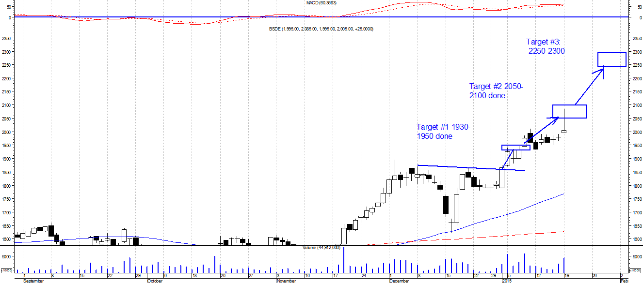 Уровень 2050. Уровень 2050. Уровень 2050. Индексы московской биржи сегодня. Уровень 2050.