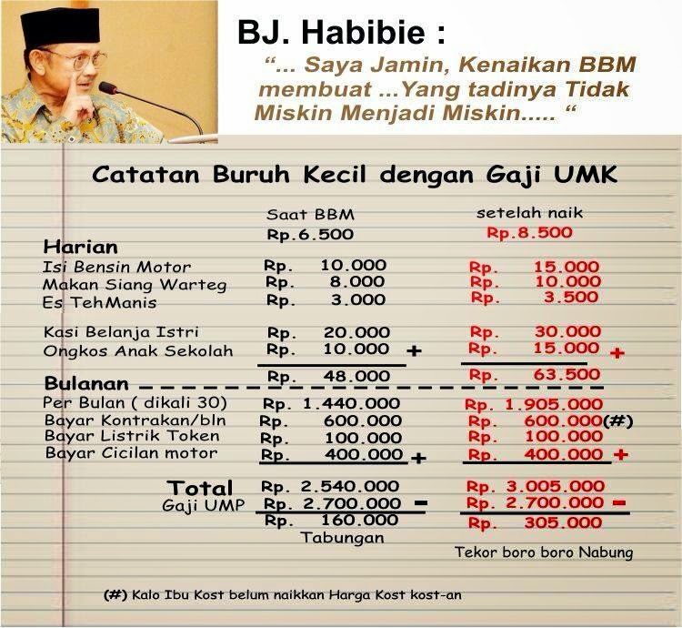 Harga BBM Naik: Pemerintah Dapat Rp 100 T Tapi Rugi 400 Trilyun