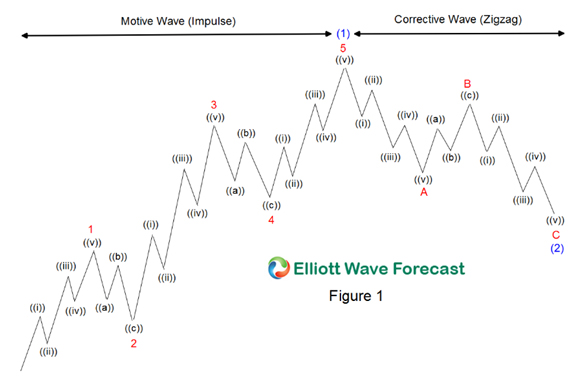 Analisa Teknikal Dengan Teori Elliott Wave dan pengertian