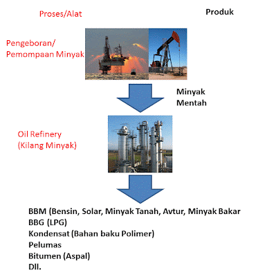 Proses Pembuatan Bahan Bakar Dari Minyak Bumi