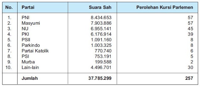 ketika-para-jenderal-diculik-pada-g30s-pki-soekarno-sedang-begadang-dengan-istri