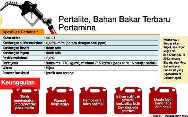 Konsumi Pertalite Meningkat, Premium Mulai Ditinggalkan