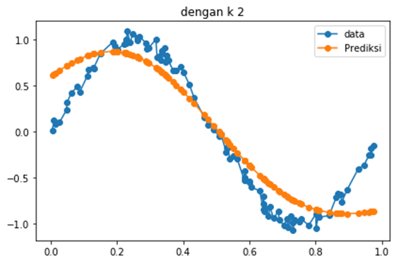 Python-Radial Basis Function Networks Data Trend Model