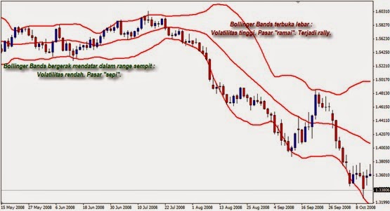 ★★★&#91;FOREX&#93; PROFIT menggunakan indikator Bolinger Band ★★★