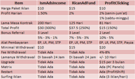 &#91;Bersheker&#93; RicanAdFunds: 2% Per Hari Selama 125 Hari RCB 50% ada bukti WD