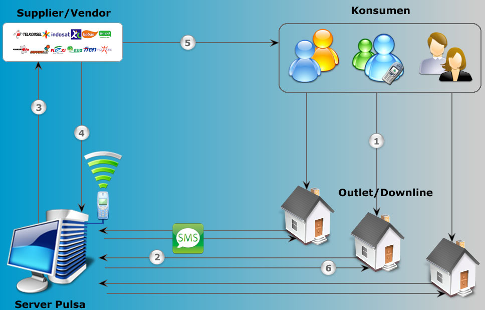 Beginilah Cara Kerja Pulsa Sehingga Sampai Di Handphone Agan