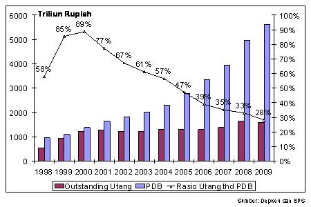 Utang Luar Negeri, Kebijakan Liberal yang Mebahayakan