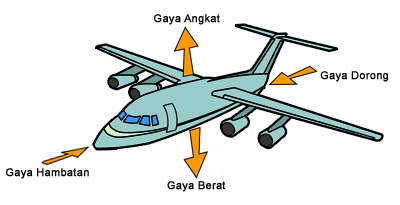 Inilah Jawaban Mengapa Pesawat Bisa Terbang Gan 