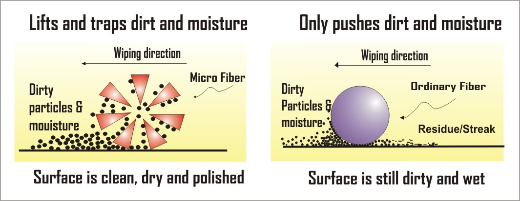 Mengenal Microfibre/Microfiber