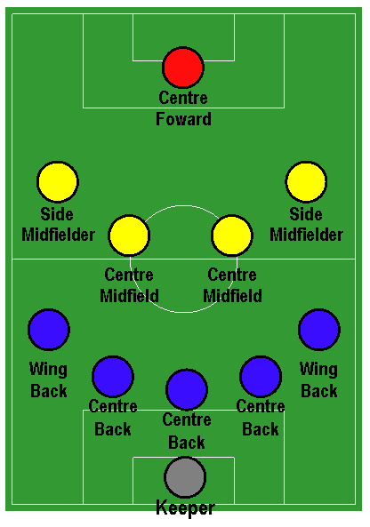 Formasi Sepak Bola