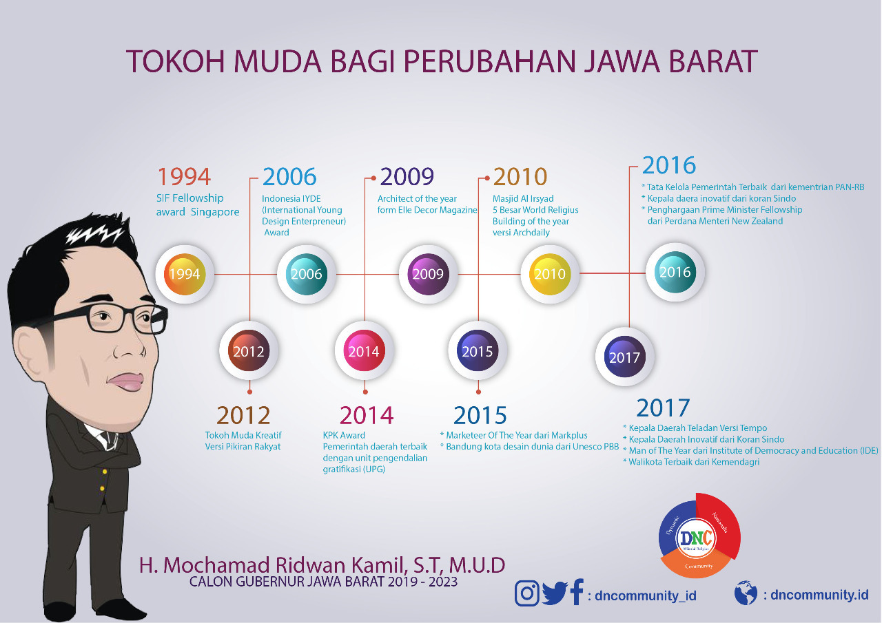 Infografis Prestasi Ridwan Kamil