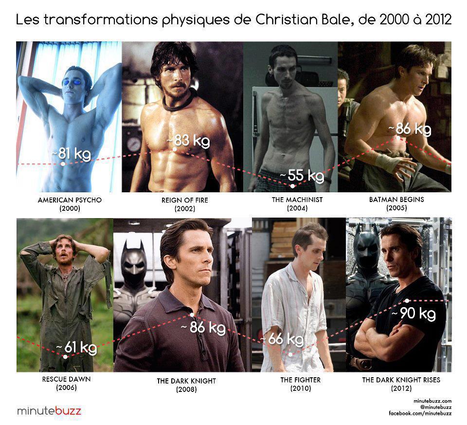 Transformasi Tubuh Christian Bale yang Luar Biasa di Tiap Perannya