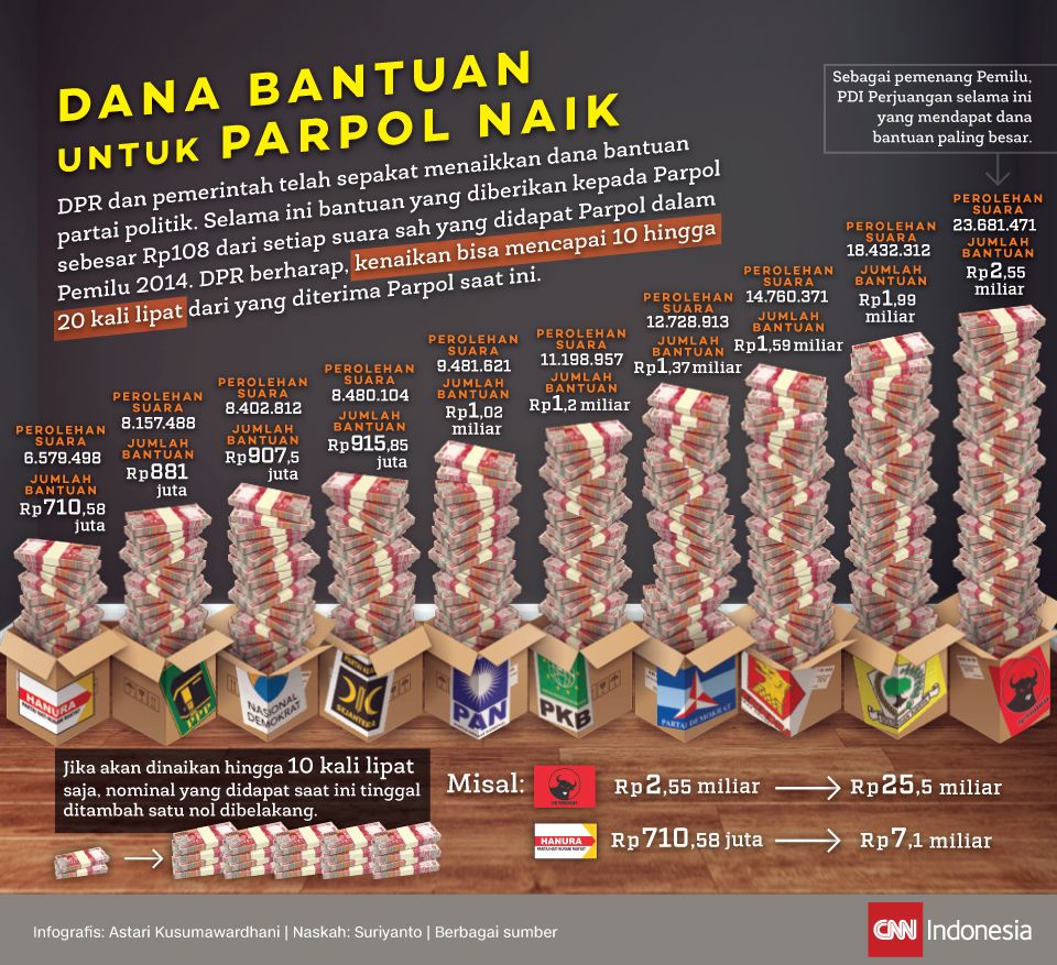 Tito Minta Tambah Anggaran Rp1,93 T, Terbesar di Dana Parpol