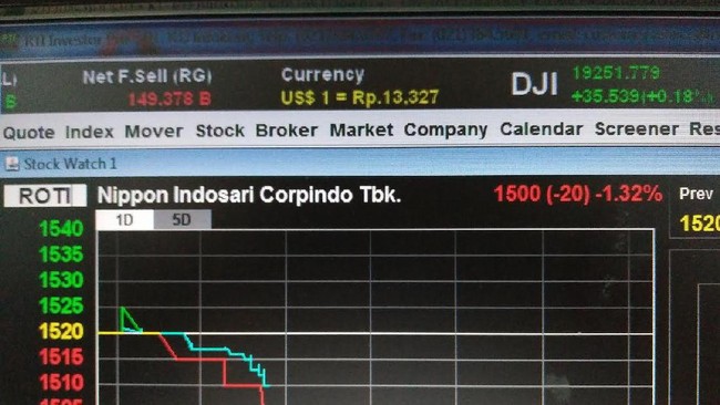 Saham Sari Roti Anjlok 1,32%