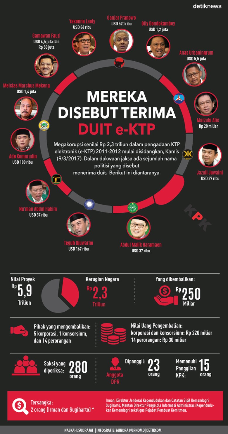 Nama-nama Besar yang Disebut Terima Duit Haram e-KTP