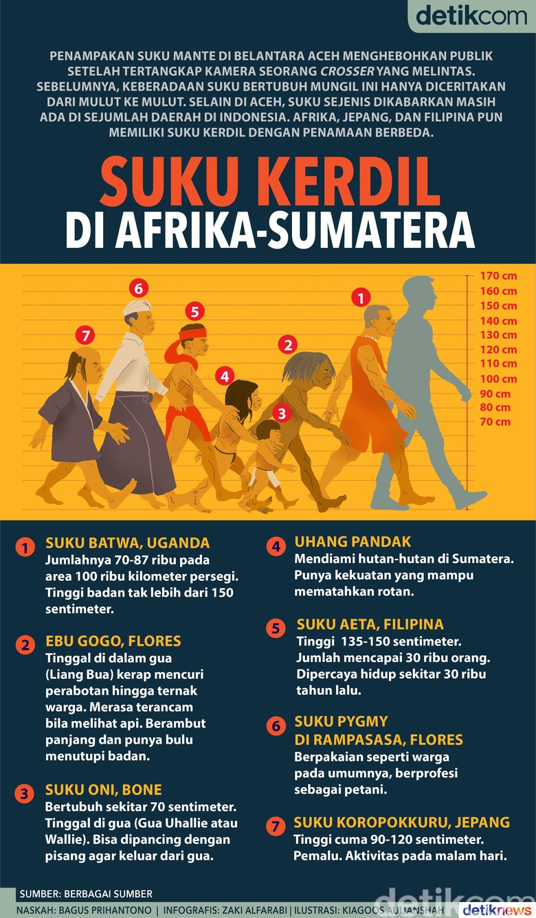 Suku Mante dan Suku-suku Kerdil Indonesia hingga Afrika