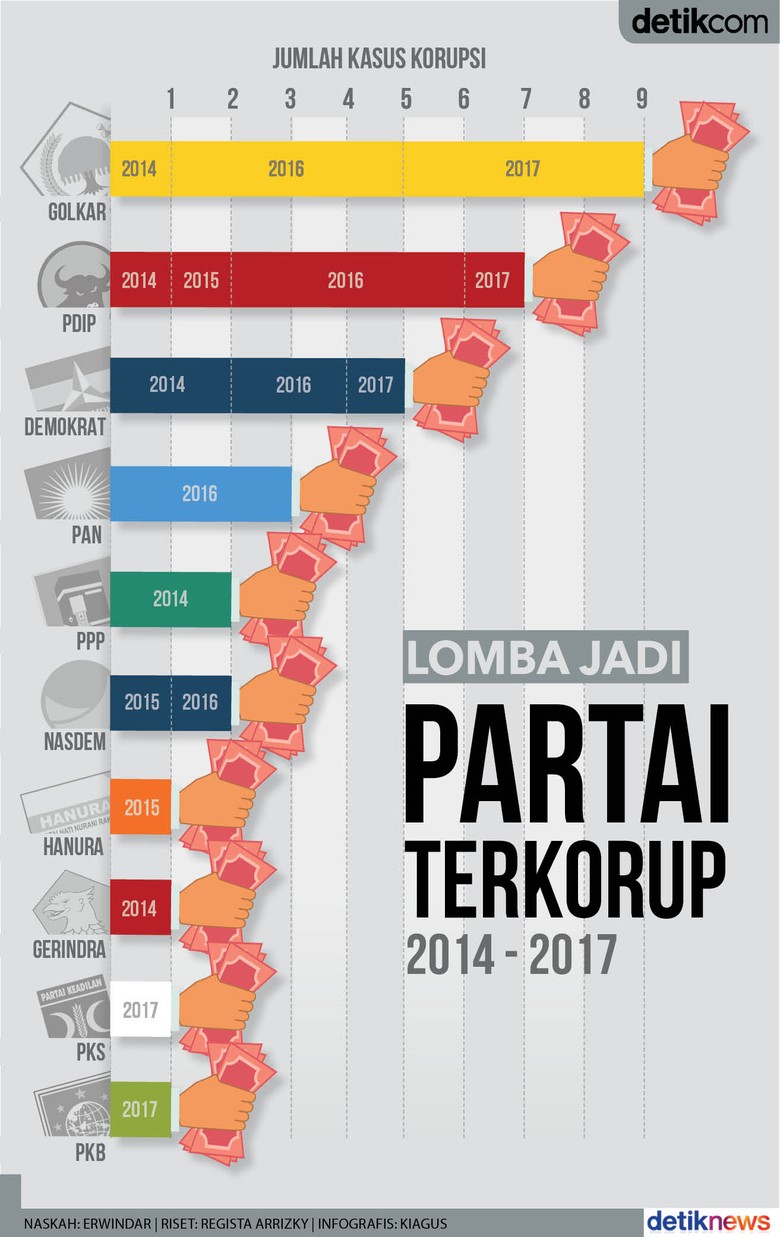 Infografis : Daftar Parpol dengan Kader Terbanyak Diciduk KPK