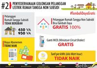 PLN Relakan Rp 132 Triliun untuk Penyederhanaan Golongan Listrik