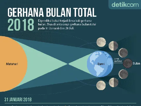 Ada Fenomena Langka Super Blue Blood Moon Malam ini, Catat Waktunya