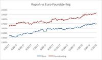 Euro Nyaris Sentuh Rp 17.000, Poundsterling di Rp 19.321