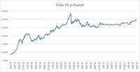 Rupiah Melemah Terparah di Asia