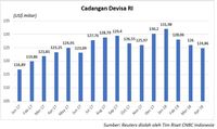 Posisi Cadangan Devisa April 2018, Terendah Sejak Juni 2017