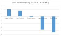 Ringgit dan Baht Perkasa Terhadap Dolar AS, Kok Rupiah Loyo?