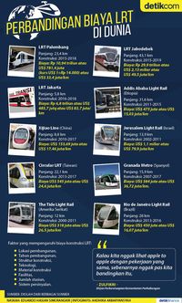 [infografis] Benarkah Biaya Proyek LRT di RI Lebih Mahal dari Negara Lain?