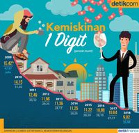 Angka Kemiskinan RI dari Tahun ke Tahun