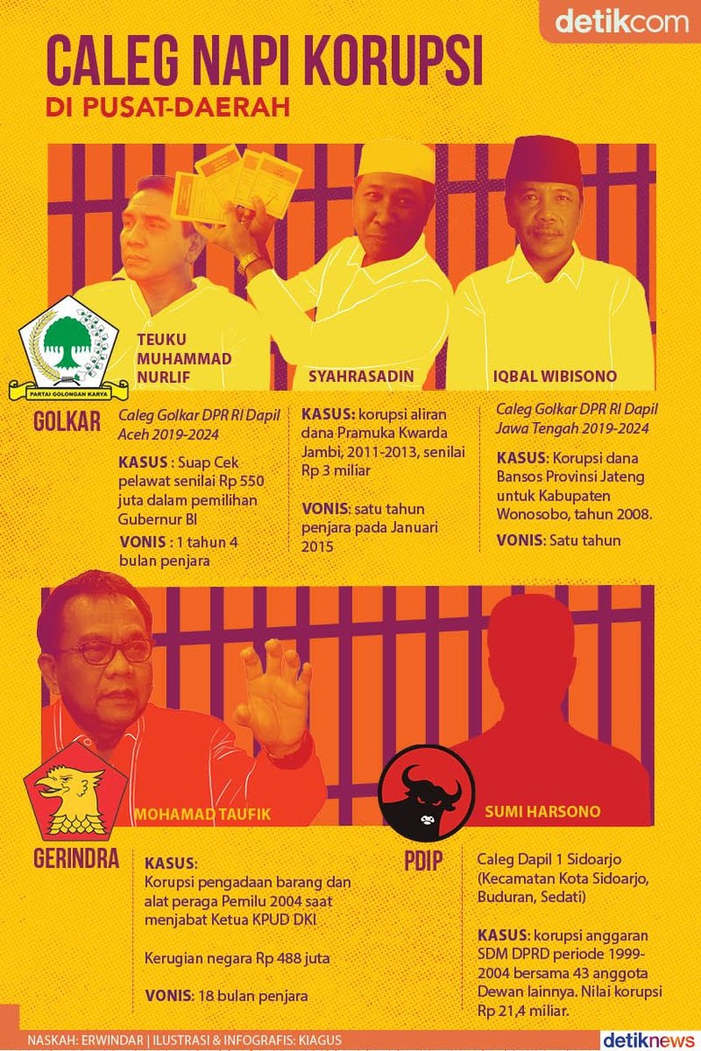 Tiga Partai Ini Nekad Usung Mantan Napi Korupsi Jadi Caleg