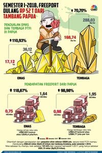 Setelah 51 Tahun, Jokowi Bikin RI Kuasai 51% Saham Freeport