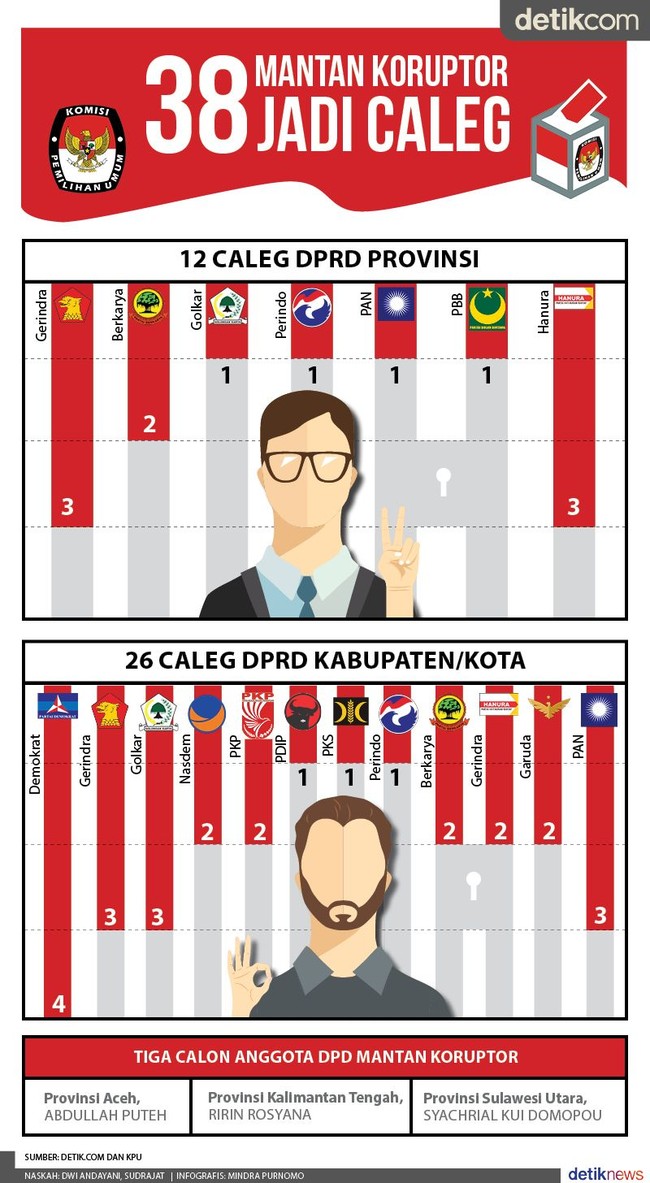 Gerindra Usung Caleg Eks Koruptor, Prabowo: Mungkin Korupsinya Nggak Seberapa

