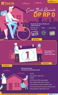 Cara Beli Rumah DP Rp 0