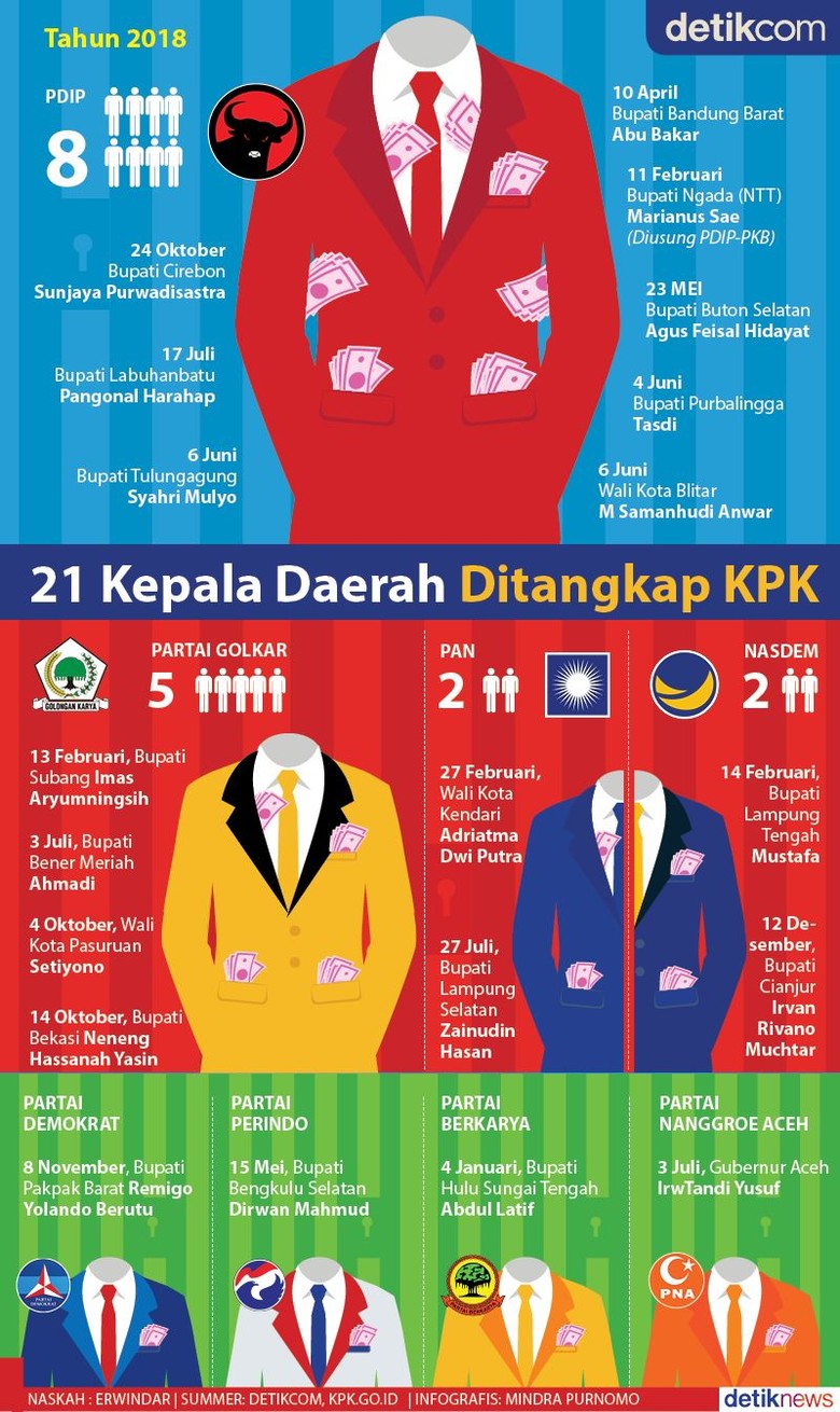 106 Kepala Daerah Tersangka, KPK Sindir Korupsi Sektor Politik