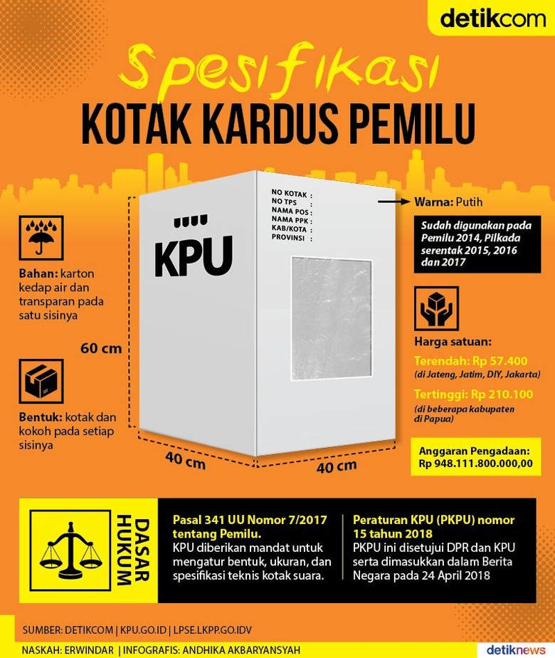 Warganet Usulkan Kotak Pemilu dari Bahan Kesayangan Emak-emak, KPU Beri Bukti