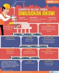 Sejarah MRT Jakarta: Dirintis Zaman Orba, Rampung di Era Jokowi