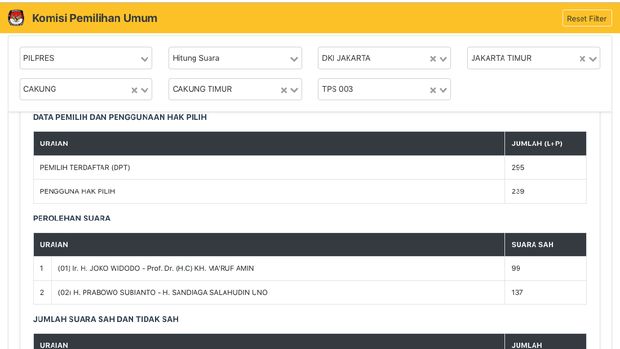 KPU Salah Input, Suara 01 Bertambah dan 02 Menyusut di Cakung